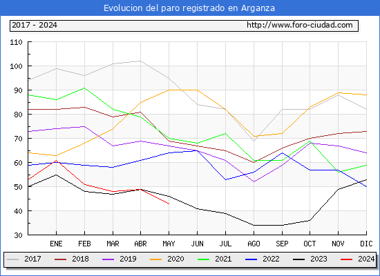 Evolucin de los datos de parados para el Municipio de Arganza hasta Mayo del 2024.