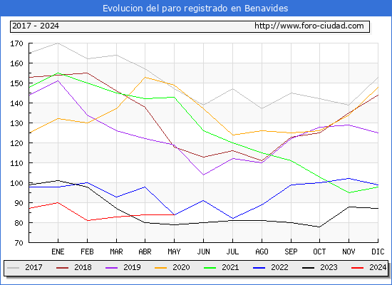 Evolucin de los datos de parados para el Municipio de Benavides hasta Mayo del 2024.