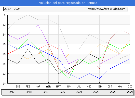 Evolucin de los datos de parados para el Municipio de Benuza hasta Mayo del 2024.