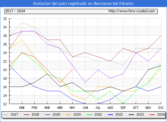 Evolucin de los datos de parados para el Municipio de Bercianos del Pramo hasta Mayo del 2024.
