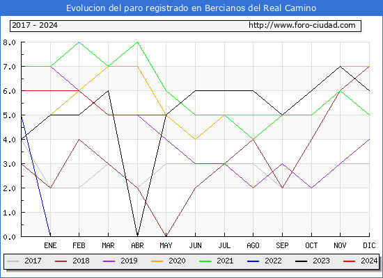 Evolucin de los datos de parados para el Municipio de Bercianos del Real Camino hasta Mayo del 2024.