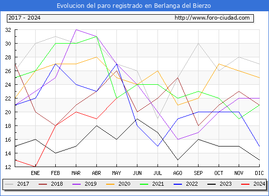 Evolucin de los datos de parados para el Municipio de Berlanga del Bierzo hasta Mayo del 2024.