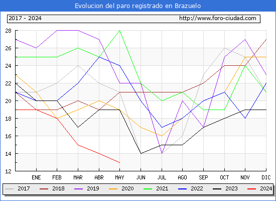 Evolucin de los datos de parados para el Municipio de Brazuelo hasta Mayo del 2024.