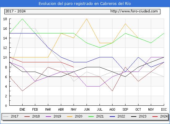 Evolucin de los datos de parados para el Municipio de Cabreros del Ro hasta Mayo del 2024.