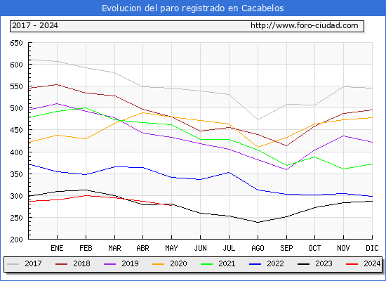 Evolucin de los datos de parados para el Municipio de Cacabelos hasta Mayo del 2024.