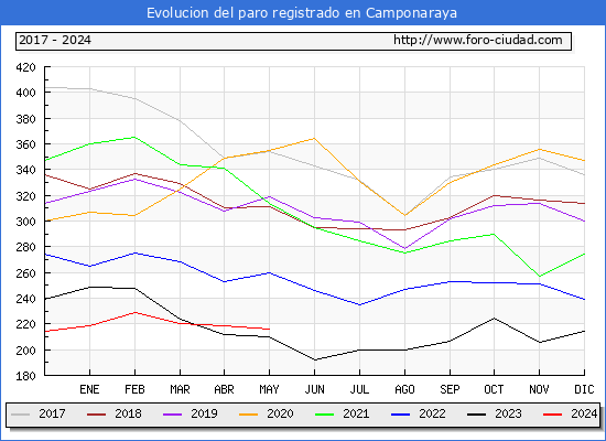 Evolucin de los datos de parados para el Municipio de Camponaraya hasta Mayo del 2024.