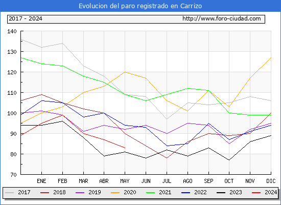 Evolucin de los datos de parados para el Municipio de Carrizo hasta Mayo del 2024.