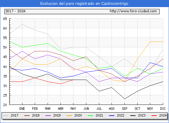 Evolucin de los datos de parados para el Municipio de Castrocontrigo hasta Mayo del 2024.