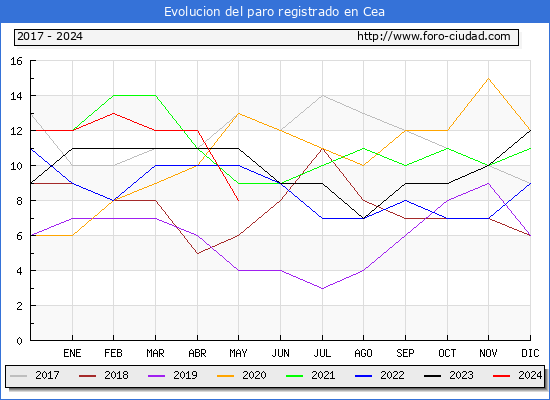 Evolucin de los datos de parados para el Municipio de Cea hasta Mayo del 2024.