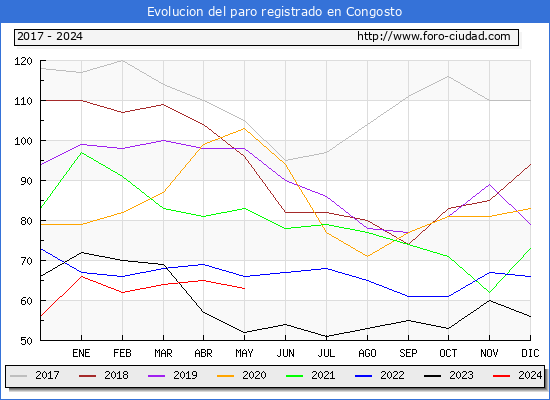 Evolucin de los datos de parados para el Municipio de Congosto hasta Mayo del 2024.