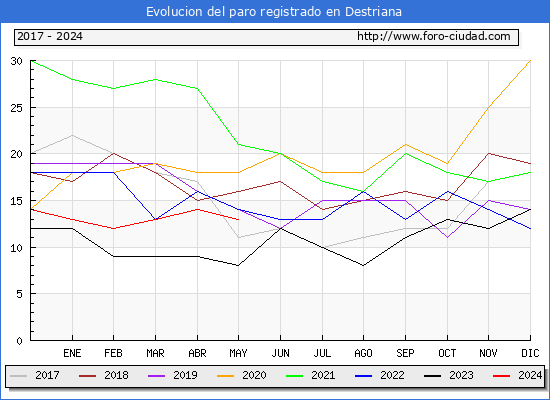 Evolucin de los datos de parados para el Municipio de Destriana hasta Mayo del 2024.