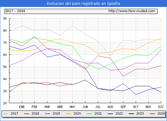 Evolucin de los datos de parados para el Municipio de Igea hasta Mayo del 2024.