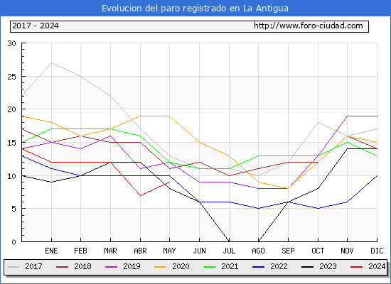 Evolucin de los datos de parados para el Municipio de La Antigua hasta Mayo del 2024.