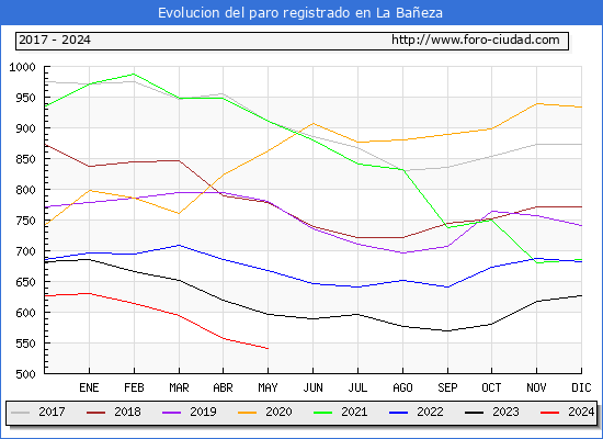 Evolucin de los datos de parados para el Municipio de La Baeza hasta Mayo del 2024.