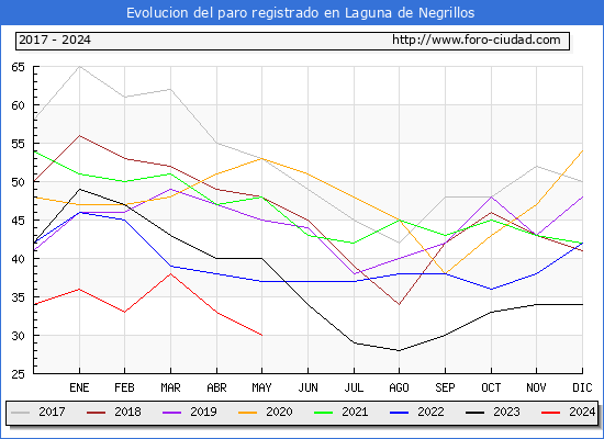 Evolucin de los datos de parados para el Municipio de Laguna de Negrillos hasta Mayo del 2024.