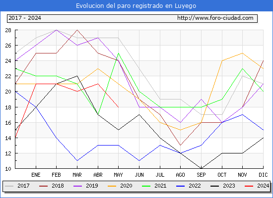 Evolucin de los datos de parados para el Municipio de Luyego hasta Mayo del 2024.