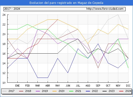 Evolucin de los datos de parados para el Municipio de Magaz de Cepeda hasta Mayo del 2024.