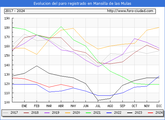 Evolucin de los datos de parados para el Municipio de Mansilla de las Mulas hasta Mayo del 2024.