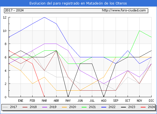 Evolucin de los datos de parados para el Municipio de Mataden de los Oteros hasta Mayo del 2024.