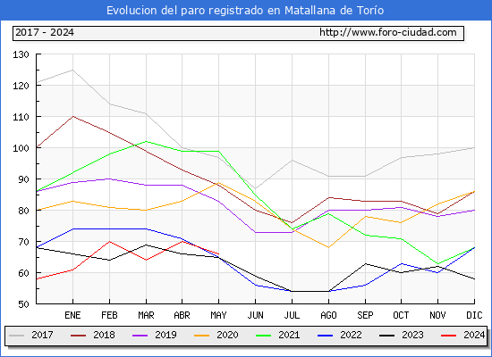 Evolucin de los datos de parados para el Municipio de Matallana de Toro hasta Mayo del 2024.