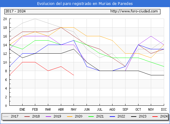 Evolucin de los datos de parados para el Municipio de Murias de Paredes hasta Mayo del 2024.