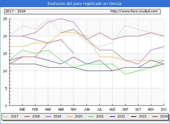 Evolucin de los datos de parados para el Municipio de Oencia hasta Mayo del 2024.