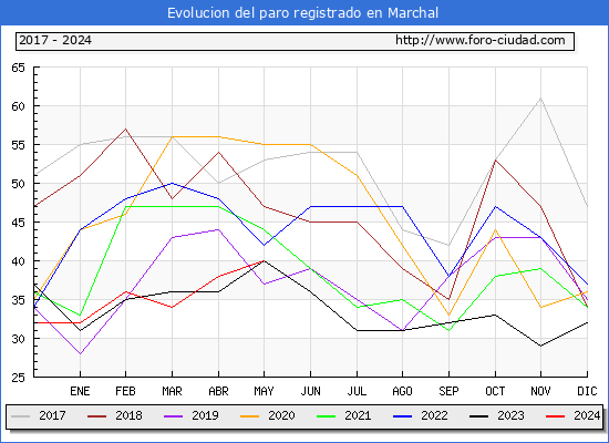 Evolucin de los datos de parados para el Municipio de Marchal hasta Mayo del 2024.