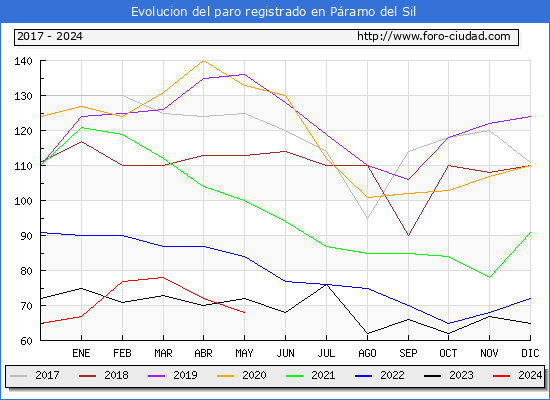 Evolucin de los datos de parados para el Municipio de Pramo del Sil hasta Mayo del 2024.