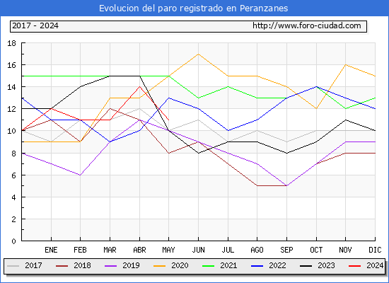 Evolucin de los datos de parados para el Municipio de Peranzanes hasta Mayo del 2024.