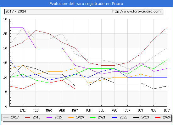 Evolucin de los datos de parados para el Municipio de Prioro hasta Mayo del 2024.
