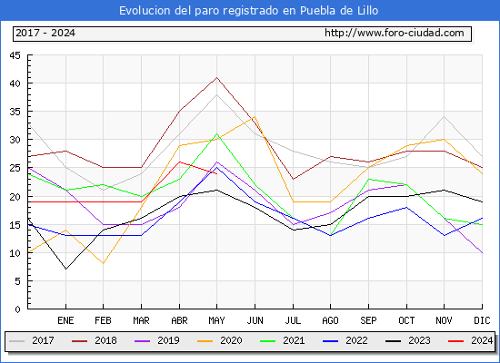 Evolucin de los datos de parados para el Municipio de Puebla de Lillo hasta Mayo del 2024.