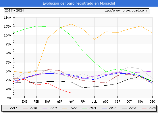 Evolucin de los datos de parados para el Municipio de Monachil hasta Mayo del 2024.