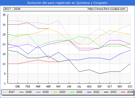 Evolucin de los datos de parados para el Municipio de Quintana y Congosto hasta Mayo del 2024.