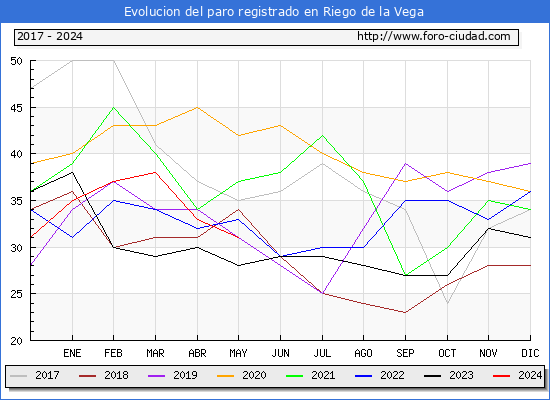 Evolucin de los datos de parados para el Municipio de Riego de la Vega hasta Mayo del 2024.