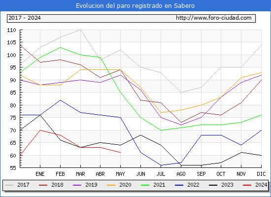 Evolucin de los datos de parados para el Municipio de Sabero hasta Mayo del 2024.