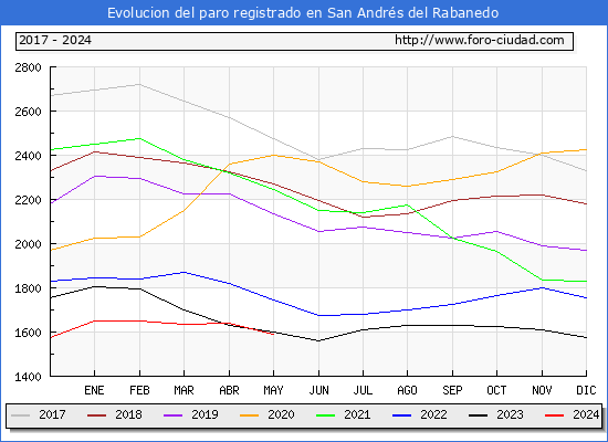 Evolucin de los datos de parados para el Municipio de San Andrs del Rabanedo hasta Mayo del 2024.