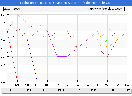 Evolucin de los datos de parados para el Municipio de Santa Mara del Monte de Cea hasta Mayo del 2024.