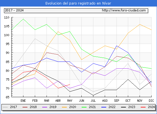 Evolucin de los datos de parados para el Municipio de Nvar hasta Mayo del 2024.