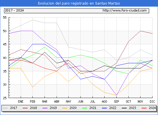 Evolucin de los datos de parados para el Municipio de Santas Martas hasta Mayo del 2024.