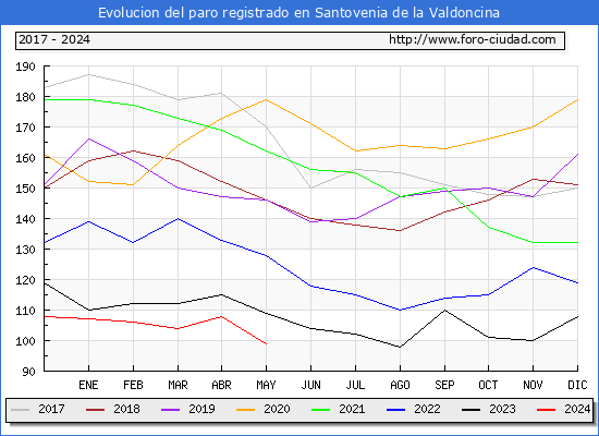 Evolucin de los datos de parados para el Municipio de Santovenia de la Valdoncina hasta Mayo del 2024.