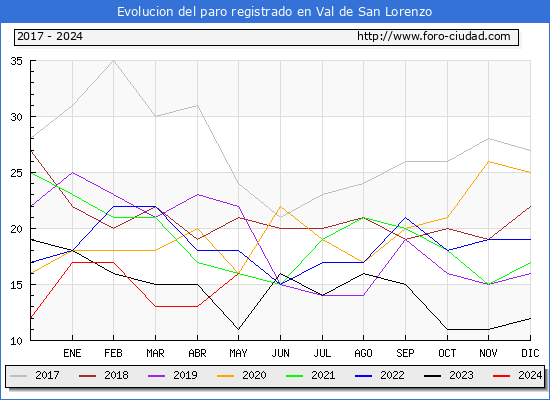 Evolucin de los datos de parados para el Municipio de Val de San Lorenzo hasta Mayo del 2024.