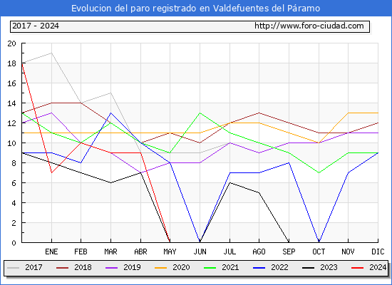Evolucin de los datos de parados para el Municipio de Valdefuentes del Pramo hasta Mayo del 2024.