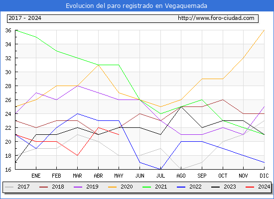 Evolucin de los datos de parados para el Municipio de Vegaquemada hasta Mayo del 2024.