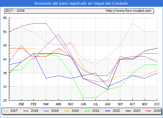Evolucin de los datos de parados para el Municipio de Vegas del Condado hasta Mayo del 2024.