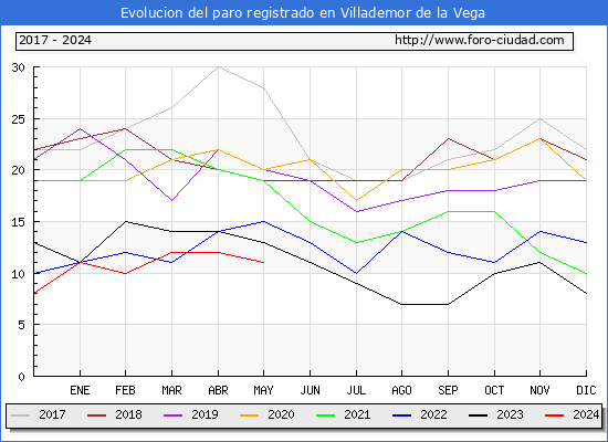 Evolucin de los datos de parados para el Municipio de Villademor de la Vega hasta Mayo del 2024.