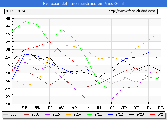 Evolucin de los datos de parados para el Municipio de Pinos Genil hasta Mayo del 2024.