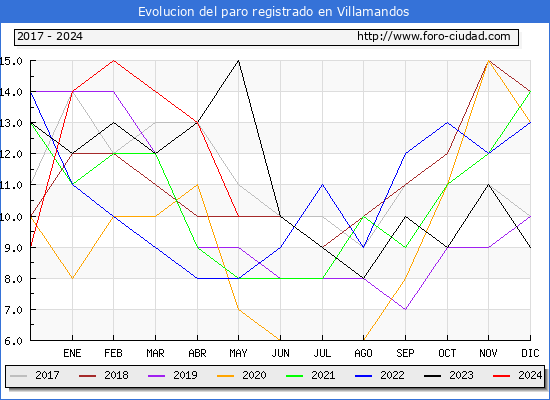 Evolucin de los datos de parados para el Municipio de Villamandos hasta Mayo del 2024.