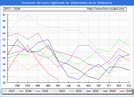 Evolucin de los datos de parados para el Municipio de Villamontn de la Valduerna hasta Mayo del 2024.