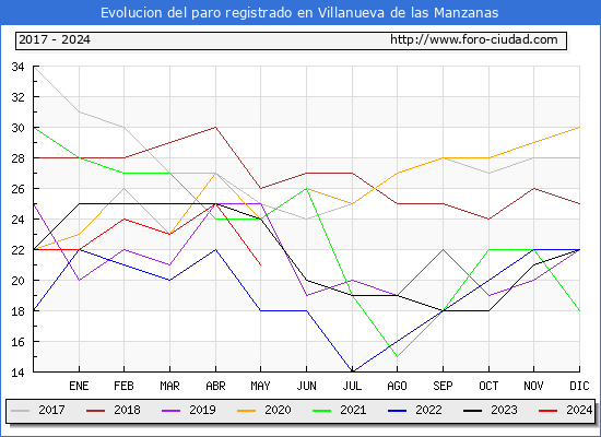 Evolucin de los datos de parados para el Municipio de Villanueva de las Manzanas hasta Mayo del 2024.