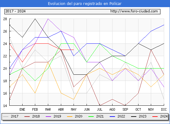 Evolucin de los datos de parados para el Municipio de Polcar hasta Mayo del 2024.